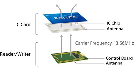 what cpu is in a contactless chip card|Overview of FeliCa .